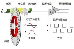 一文读懂判断增量编码器正反转方法与原理。 - 德国Hengstler(亨士乐)授权代理