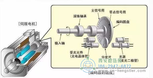 编码器在电机运行中有哪些作用？