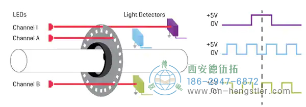 图1：包括索引脉冲的光电编码器的常规A和B正交脉冲（图像源CUI设备）