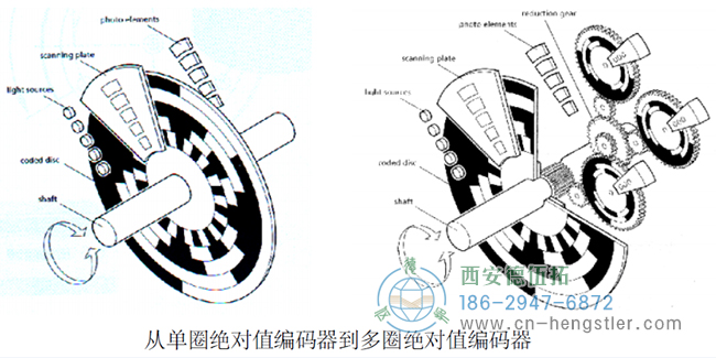 关于"绝对值"编码器概念2种误解