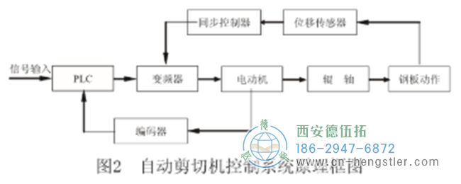 采用PLC控制技术的自动剪板机结构设计