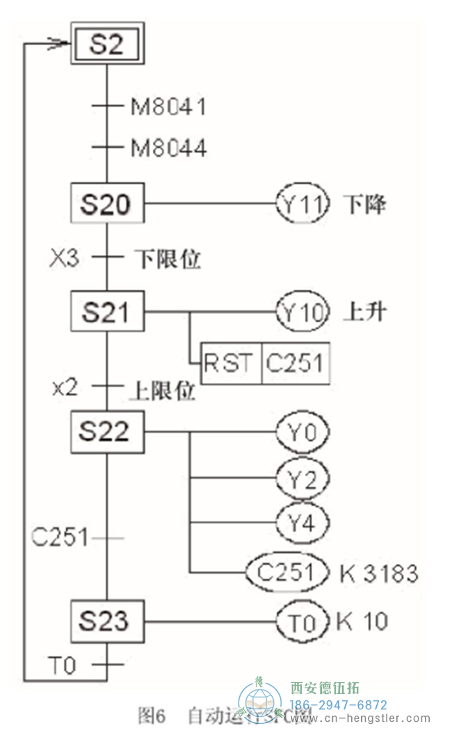 自动操作SFC图