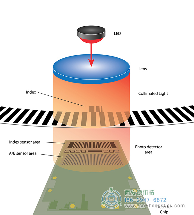 亨士乐增量编码器是如何工作的？