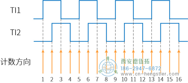 图为亨士乐增量编码器输出的波形图解析倍频原理