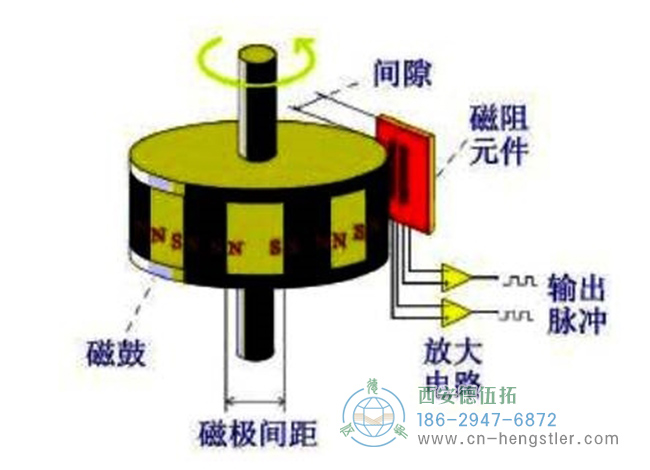图为磁性编码器主要部分磁阻传感器、磁鼓、信号处理电路的结构示意图