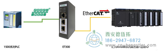 profinet信号与ethercat信号的编码器通过网关相互转换示意图