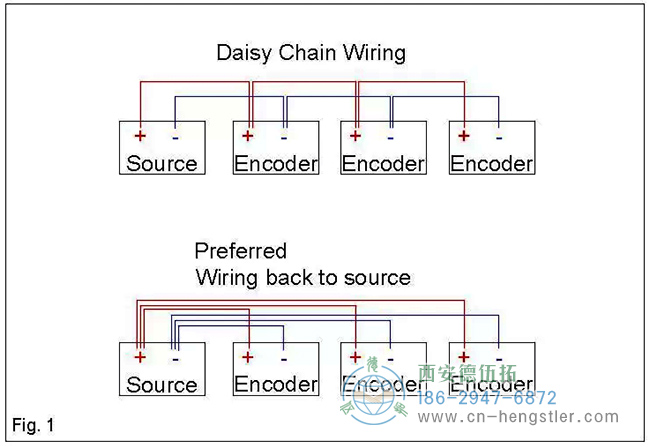 编码器不要通过设备布线，而是从源头布线