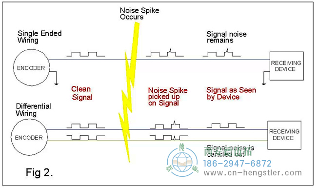 差分输出的编码器受噪声干扰示意图