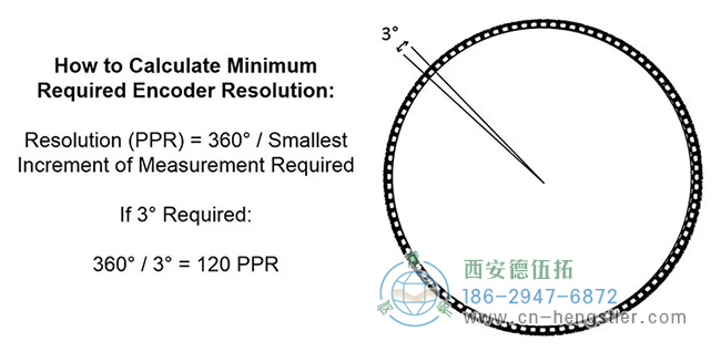 图为Dynapar确定所需的最小编码器分辨率的示意图