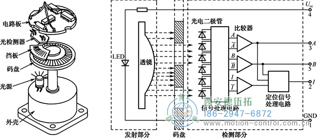 图为增量编码器光栅的内部结构和工作原理示意图