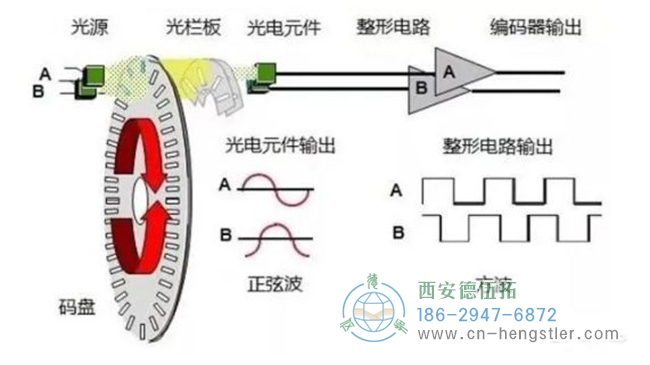 图为亨士乐增量编码器工作原理图